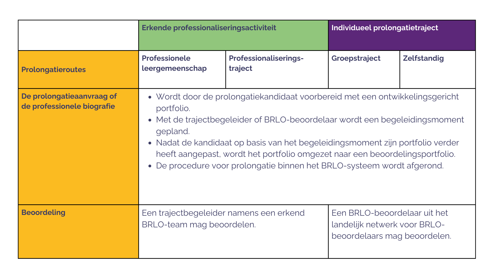 Vier routes prolongatie